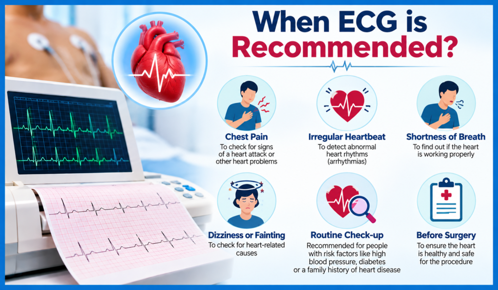 ECG vs Echocardiogram